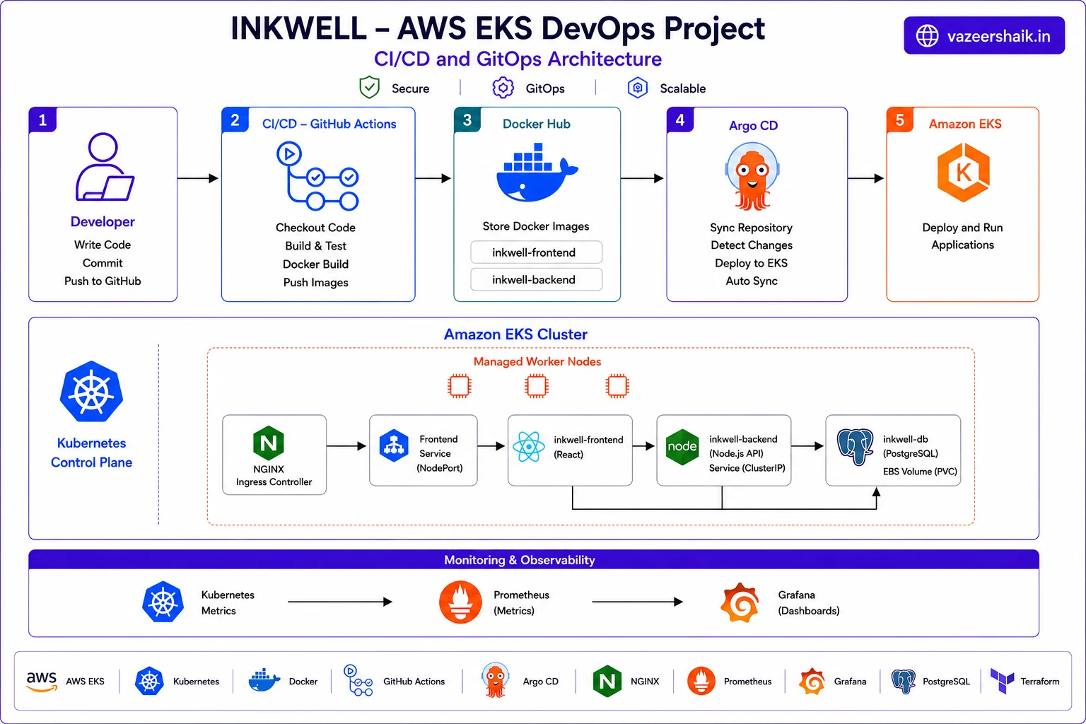 InkWell — AWS EKS DevOps